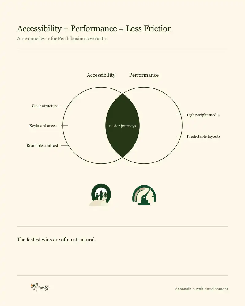Two intersecting circles labelled accessibility and performance with a filled overlap reading easier journeys, surrounded by five structural improvements