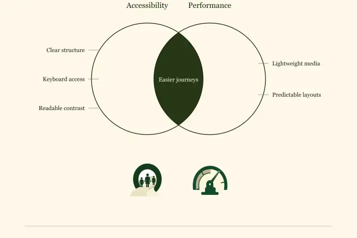 Accessibility + Performance as a Revenue Lever (Not Just Compliance)