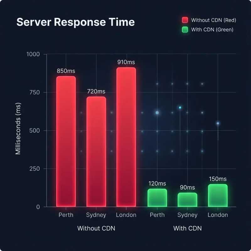 Speed comparison chart showing load‑time improvement from 4.0s to 1.3s after implementing CDN, caching and optimization for a Fremantle café website.
