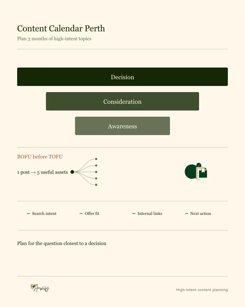 Inverted content funnel with decision-stage topics as the widest top band, above a fan showing one post becoming five reusable assets