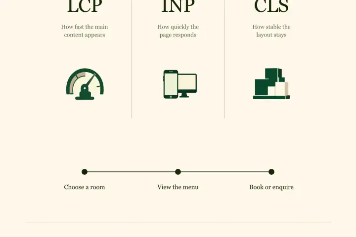 Core Web Vitals for Perth Hospitality Websites: LCP, CLS and INP