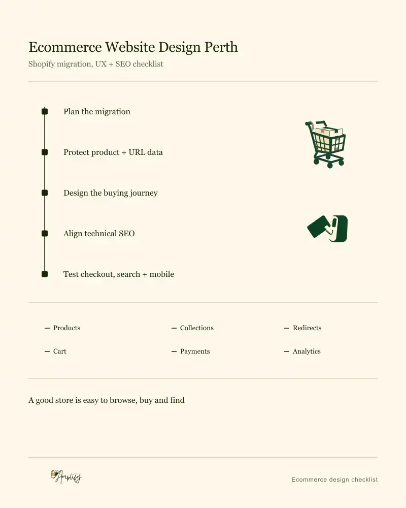 Five-stage Shopify migration line above a separate band of six post-launch quality checks