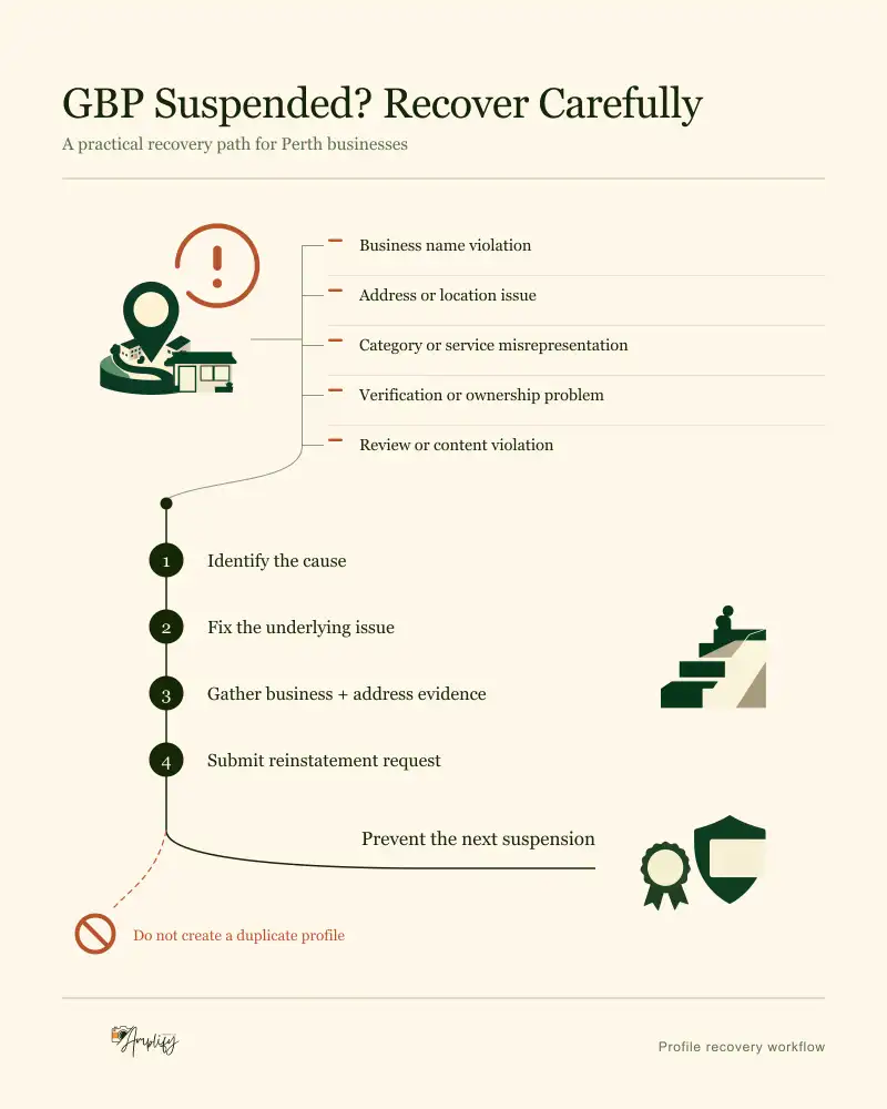 Diagram of five possible Google Business Profile suspension causes fanning from a stalled profile, converging into four numbered recovery steps, with a marked warning against creating a duplicate profile