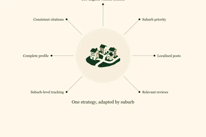 Google Business Profile Management in Perth Suburbs: Practical Local Ranking Playbook
