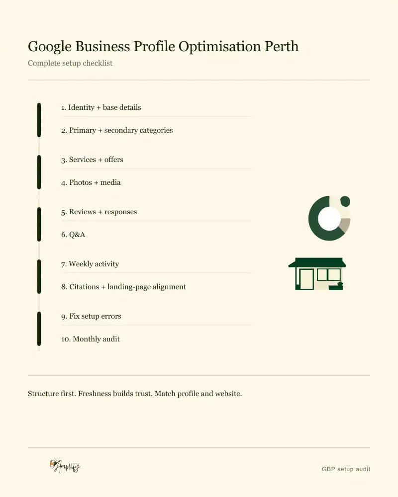 Ten-item Google Business Profile setup checklist grouped into five bands on a vertical audit rail, running from identity details to a monthly audit