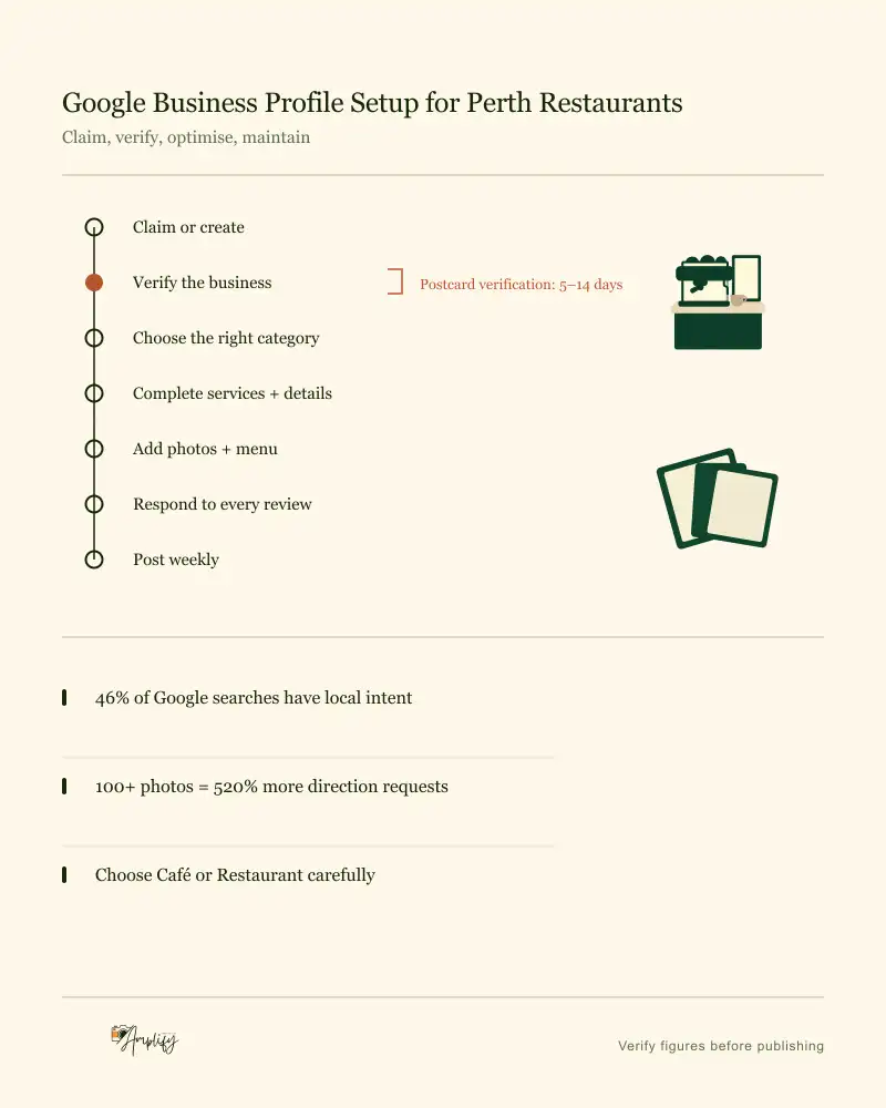 Seven-step Google Business Profile setup run for Perth restaurants with a postcard verification wait marked at the second step, above three supporting figures
