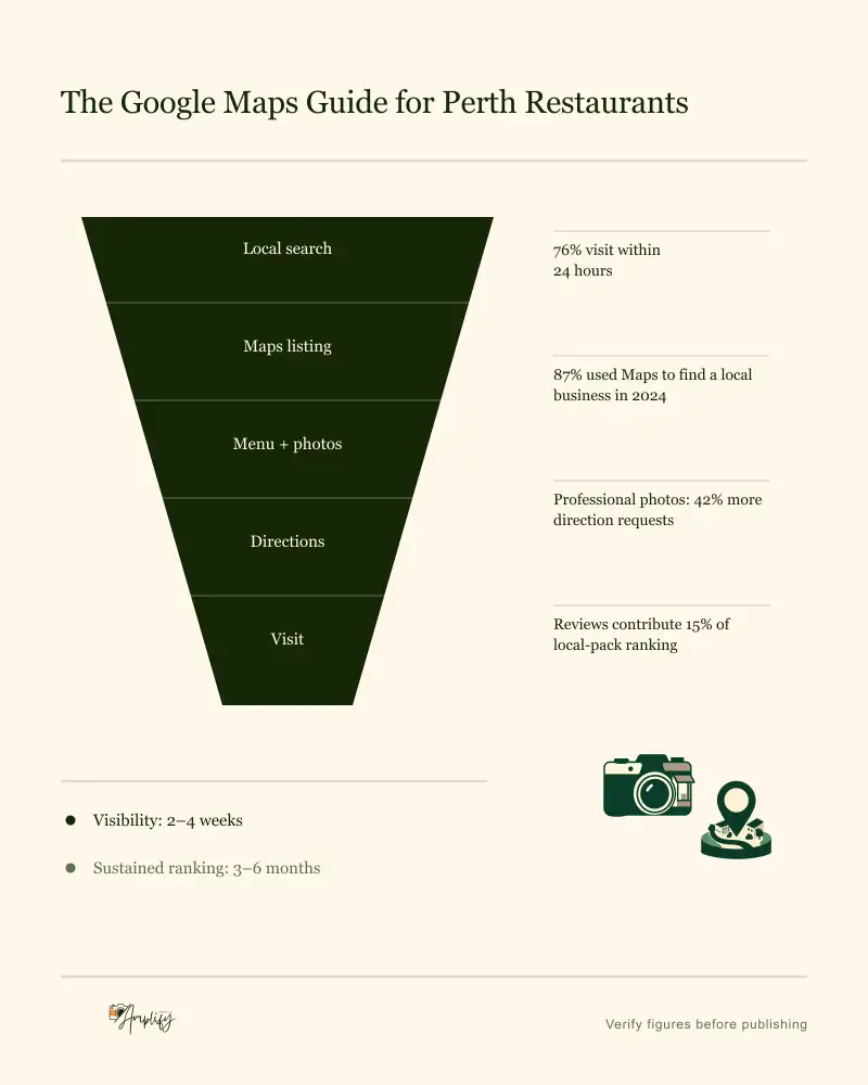 Five-stage narrowing funnel from local search to a restaurant visit, with four supporting figures and a visibility timeline