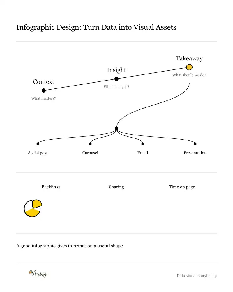 Three-stop climb from context to insight to takeaway, each carrying the question it answers, then splitting into four repurposed output formats