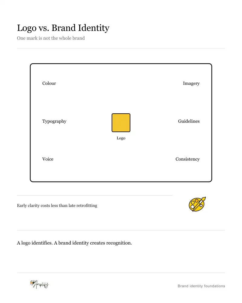A small yellow logo square sitting inside a much larger boundary that also holds colour, typography, voice, imagery, guidelines and consistency