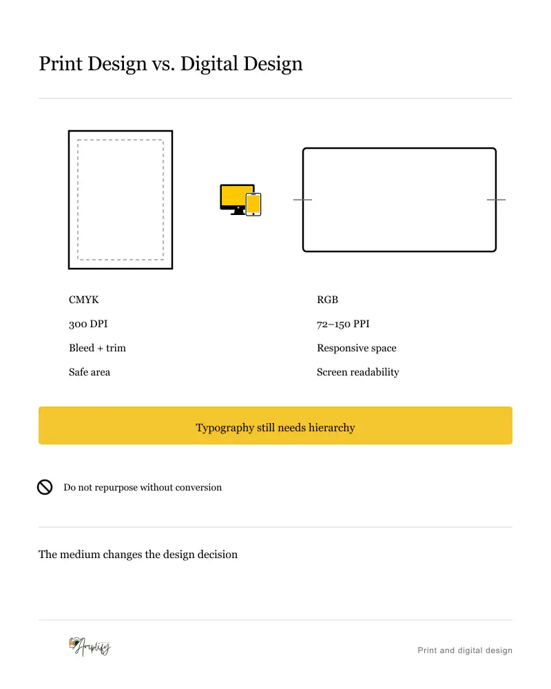 A fixed portrait print sheet with bleed and trim guides beside a flexible screen outline, each listing its own four specifications