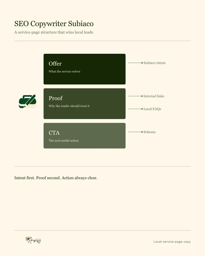 Service page column of three stacked blocks, offer then proof then call to action, annotated with four local SEO supports