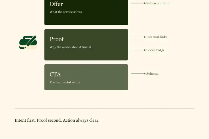 SEO Copywriter Subiaco: Service Page Structure That Wins Local Leads