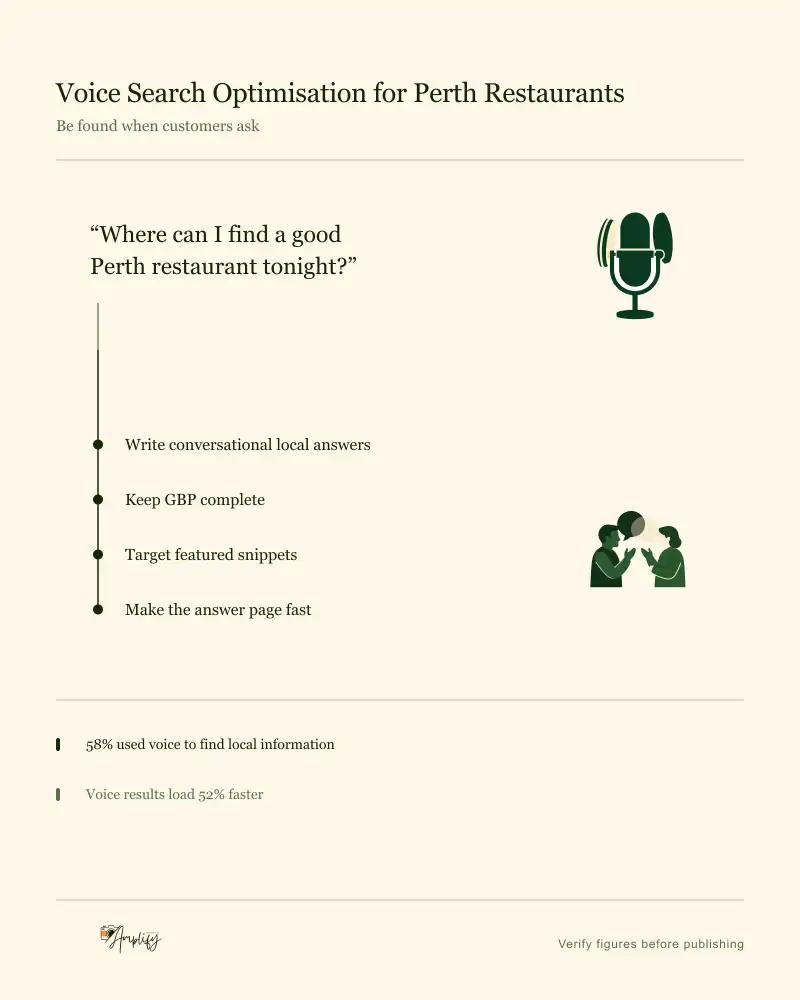 A spoken restaurant search question set at display size above four stacked layers of voice search optimisation work