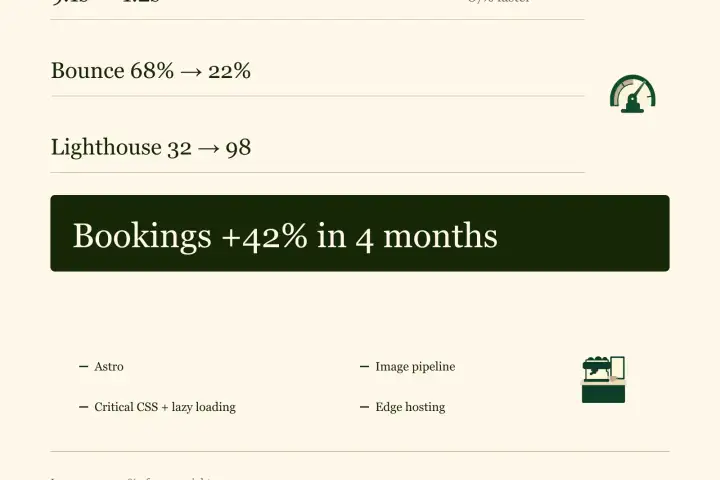 Case Study: Web Speed Optimization for a Restaurant in Success