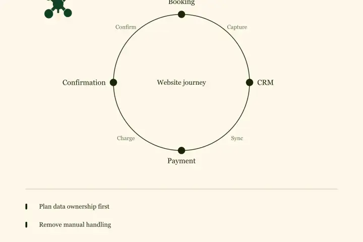 API Integrations for Perth Businesses - CRM, Booking, Payments