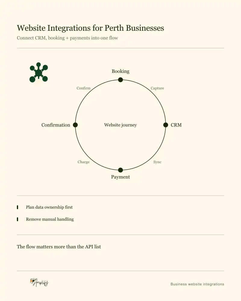 Closed circuit connecting booking, CRM, payment and confirmation around a central website journey, with a named handover on each arc