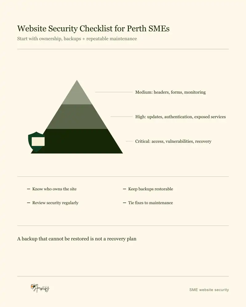 Three-band website security pyramid ranked by mass from critical at the base to medium at the top, with four ongoing controls beneath it
