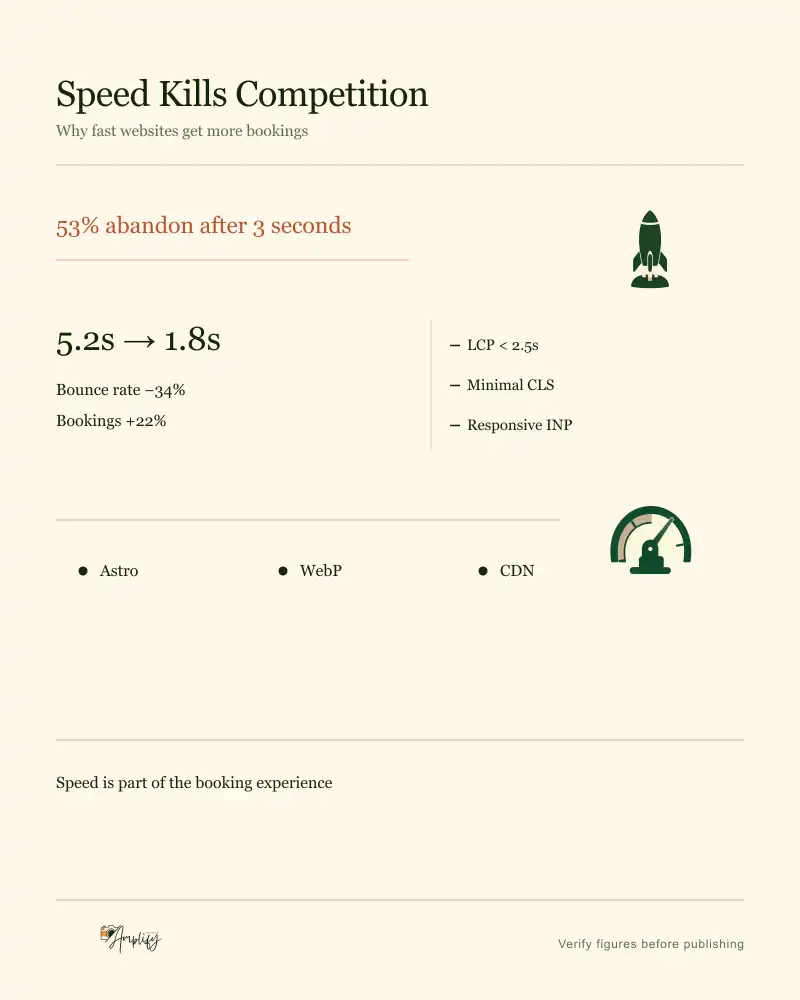 A three-second abandonment threshold stated in clay above a measured recovery from 5.2 to 1.8 seconds, with Core Web Vitals targets alongside