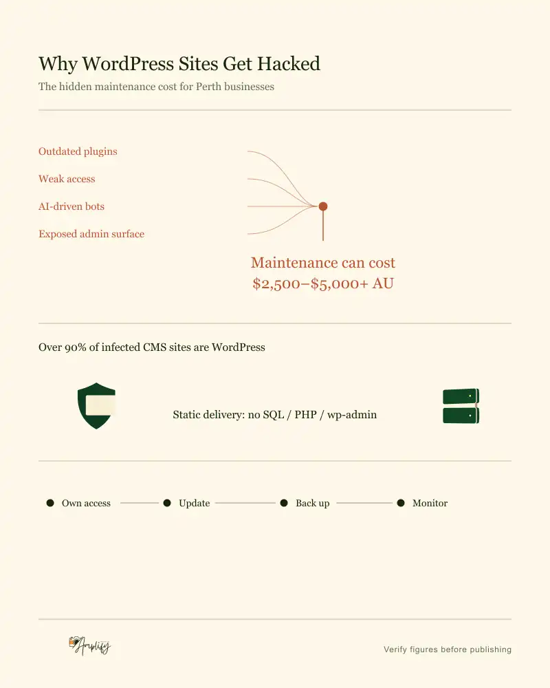 Four WordPress risk drivers converging into a recurring maintenance cost figure, with a static delivery alternative and four controls below