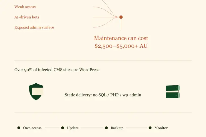 Why WordPress Sites Get Hacked: The Hidden Maintenance Cost for Perth Businesses
